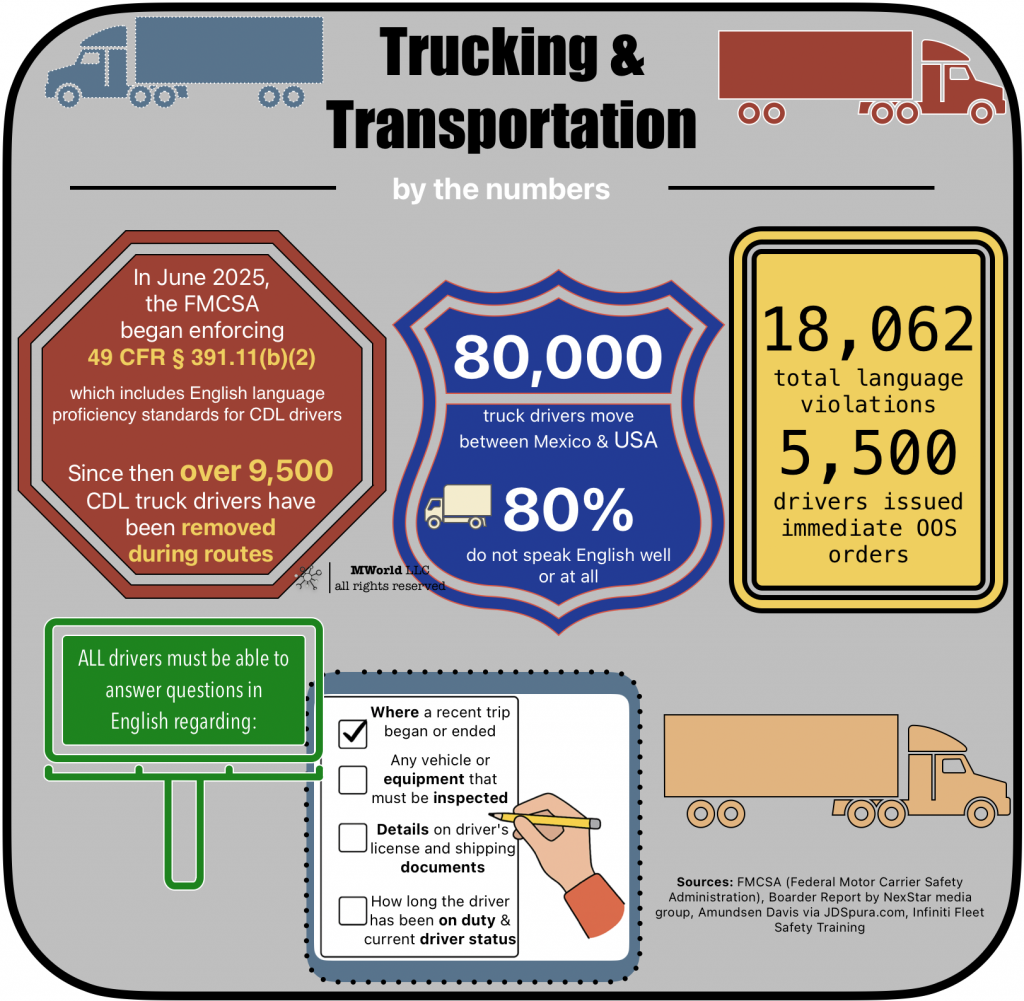 Corporate language training keeps your CDL truck drivers on the road