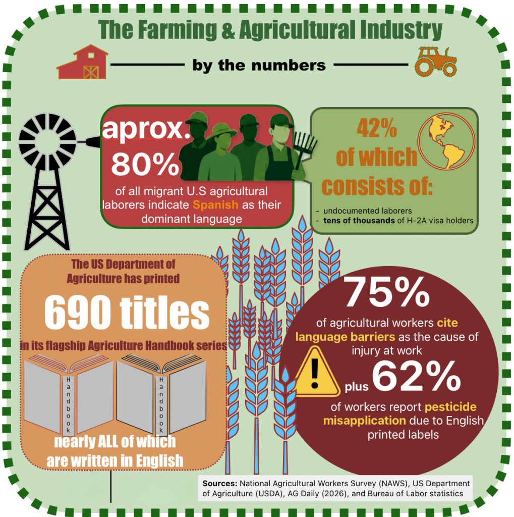 The Farming and Agricultural Industry Infographic